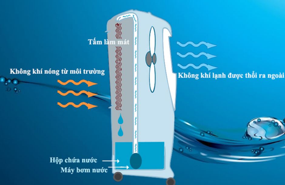 Quạt điều hòa là gì?